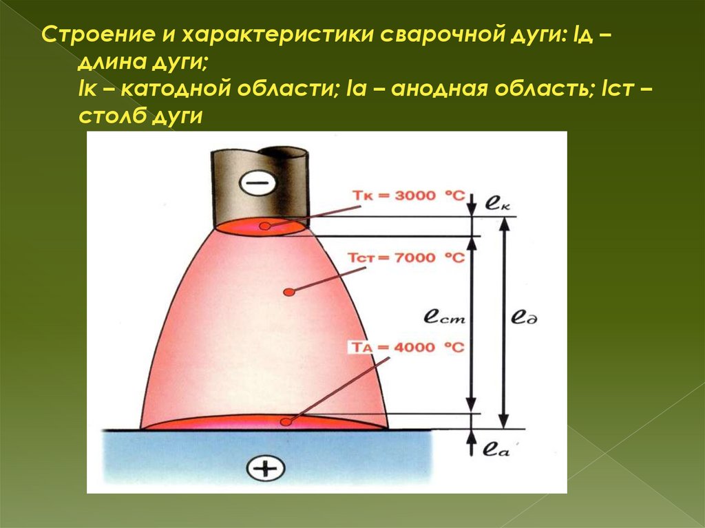 Строение и характеристики сварочной дуги: lд – длина дуги; lк – катодной области; lа – анодная область; lст – столб дуги