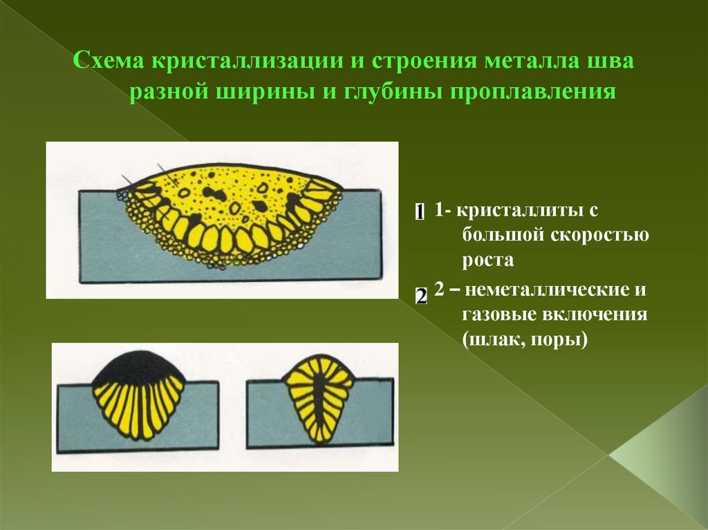 Схема кристаллизации и строения металла шва разной ширины и глубины проплавления