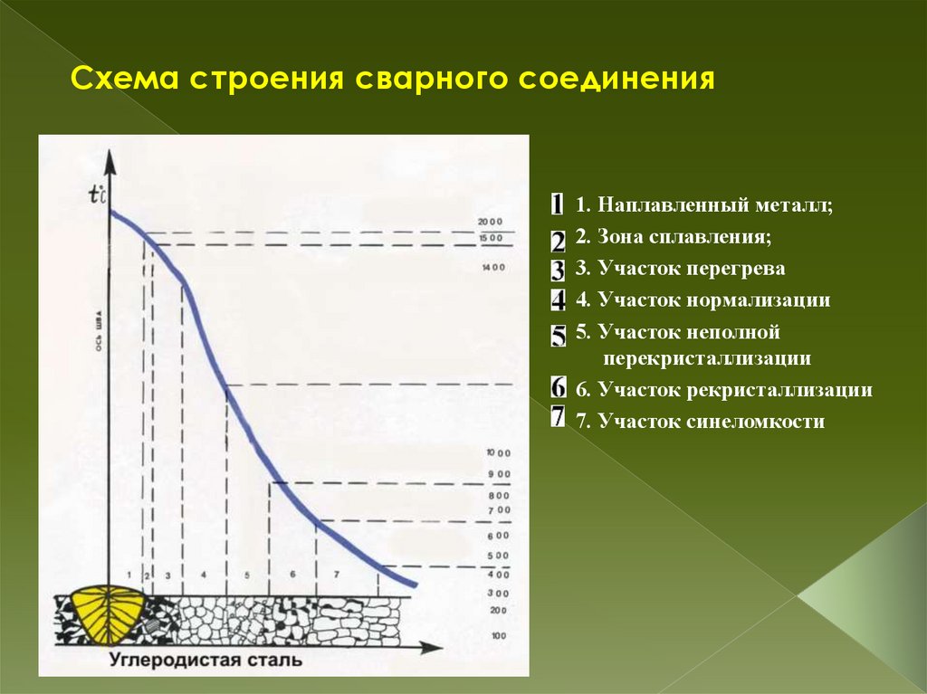 Схема строения сварного соединения