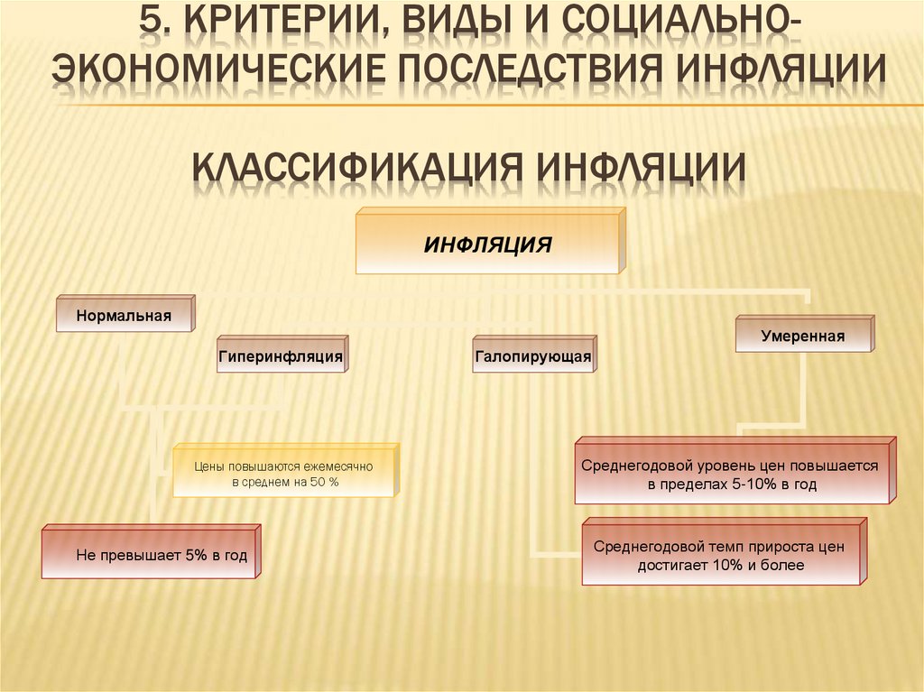 5. Критерии, виды и социально- экономические последствия инфляции Классификация инфляции