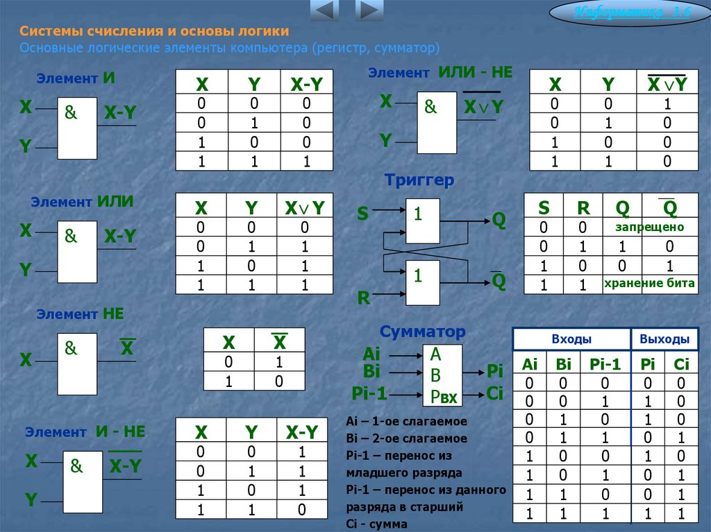 Системы счисления и основы логики Основные логические элементы компьютера (регистр, сумматор)