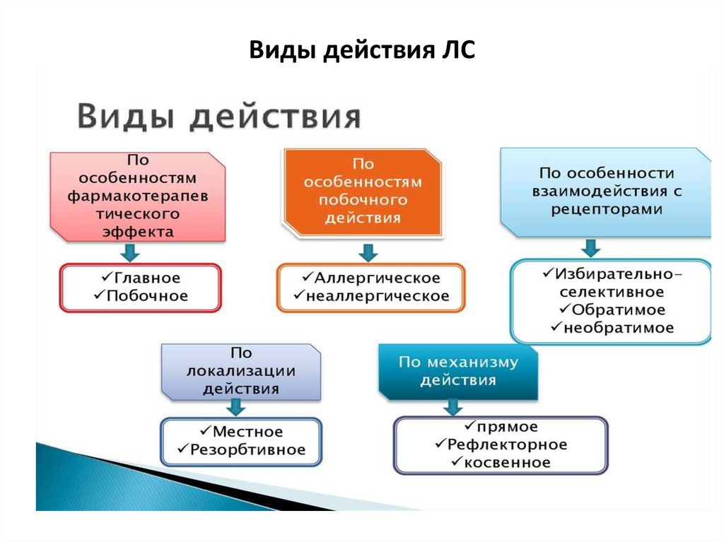 Виды действия ЛС