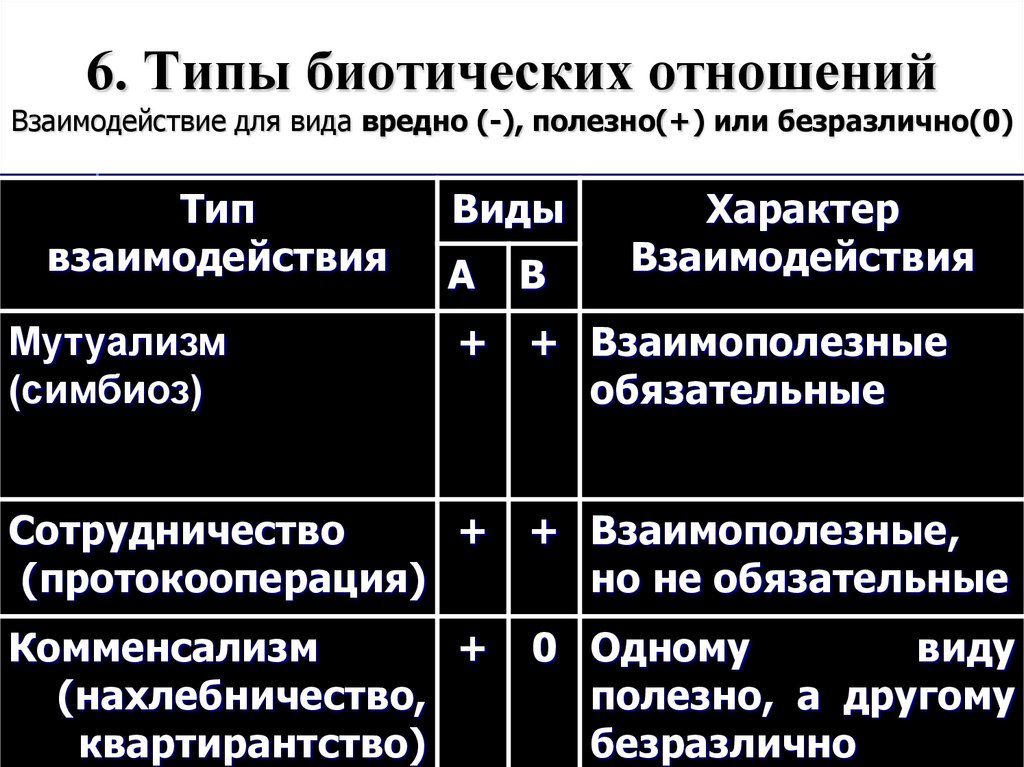 6. Типы биотических отношений Взаимодействие для вида вредно (-), полезно(+) или безразлично(0)