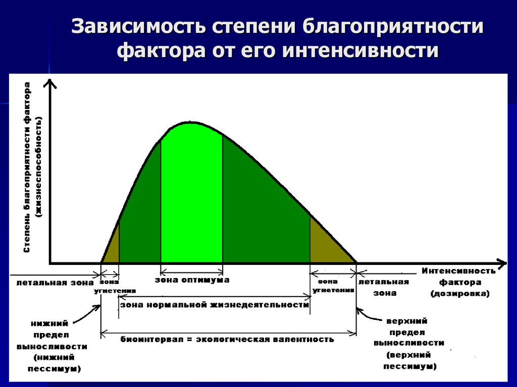Зависимость степени благоприятности фактора от его интенсивности