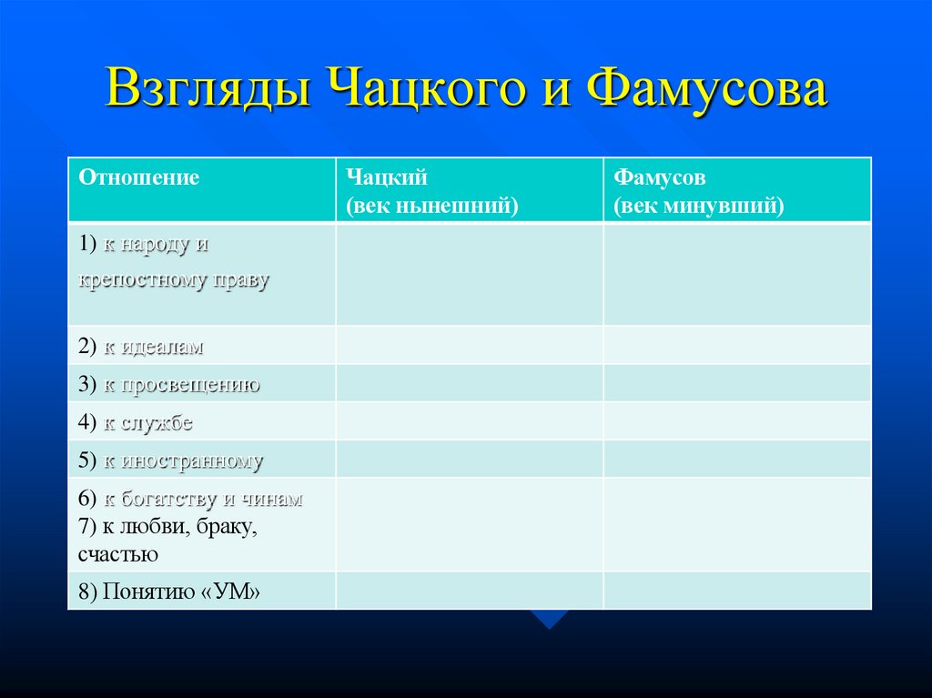 Взгляды Чацкого и Фамусова