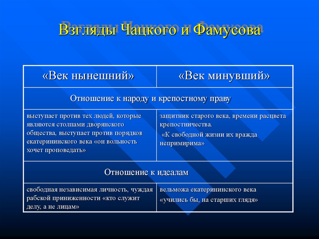 Взгляды Чацкого и Фамусова