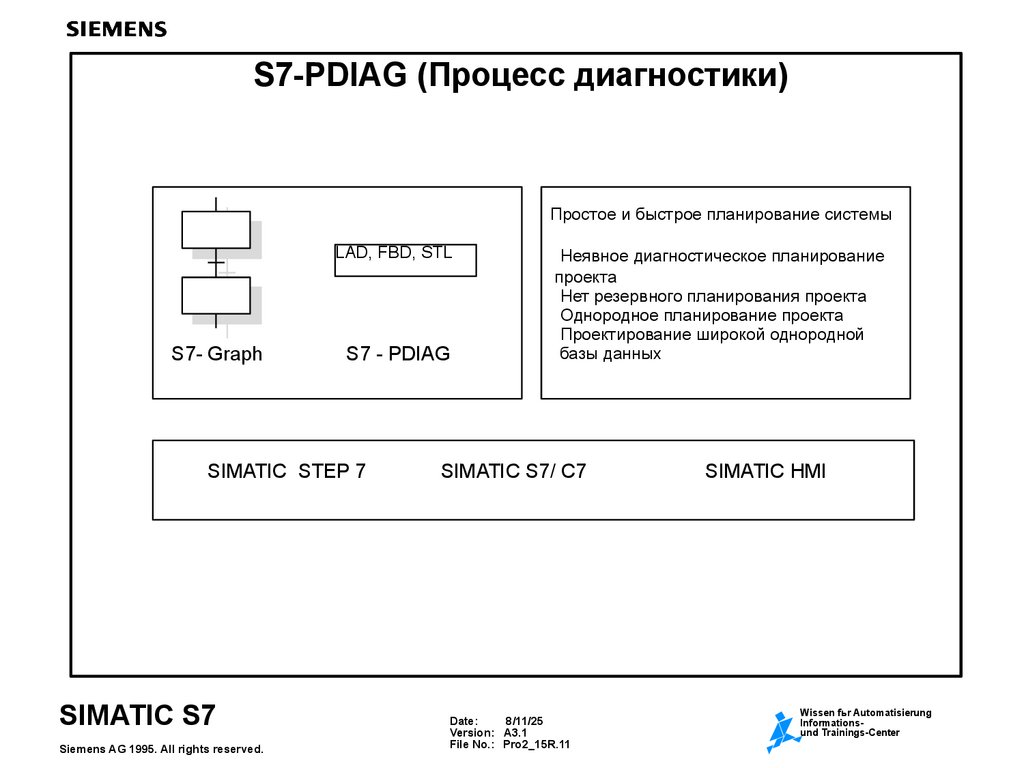 S7-PDIAG (Процесс диагностики)