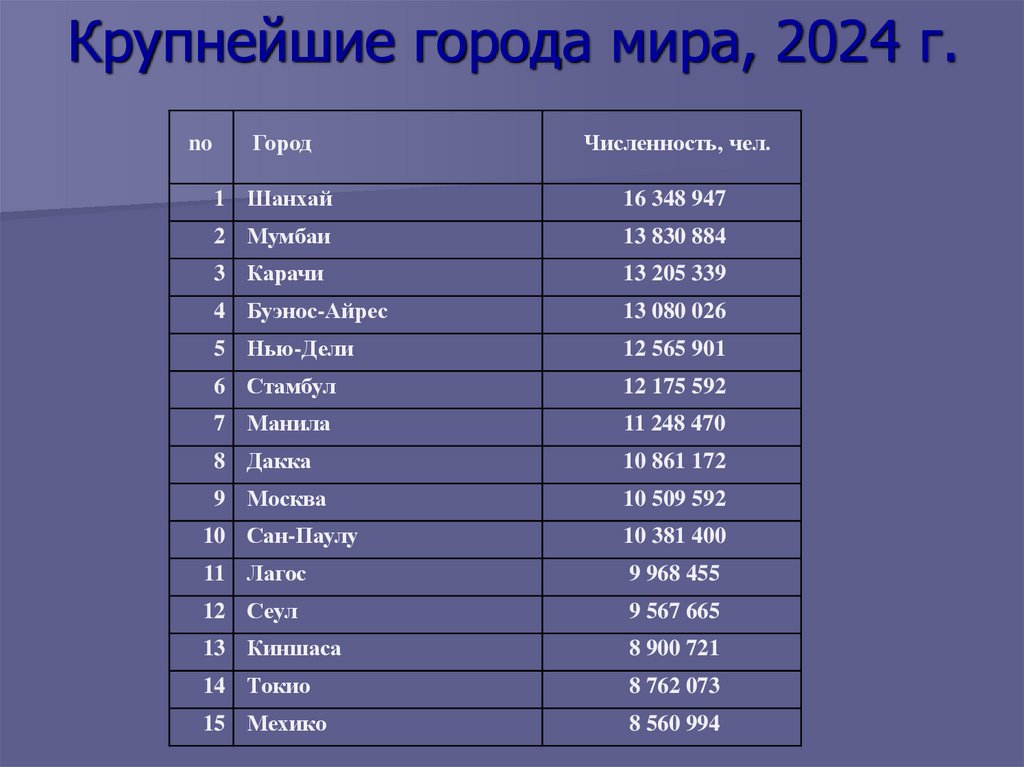 Крупнейшие города мира, 2024 г.