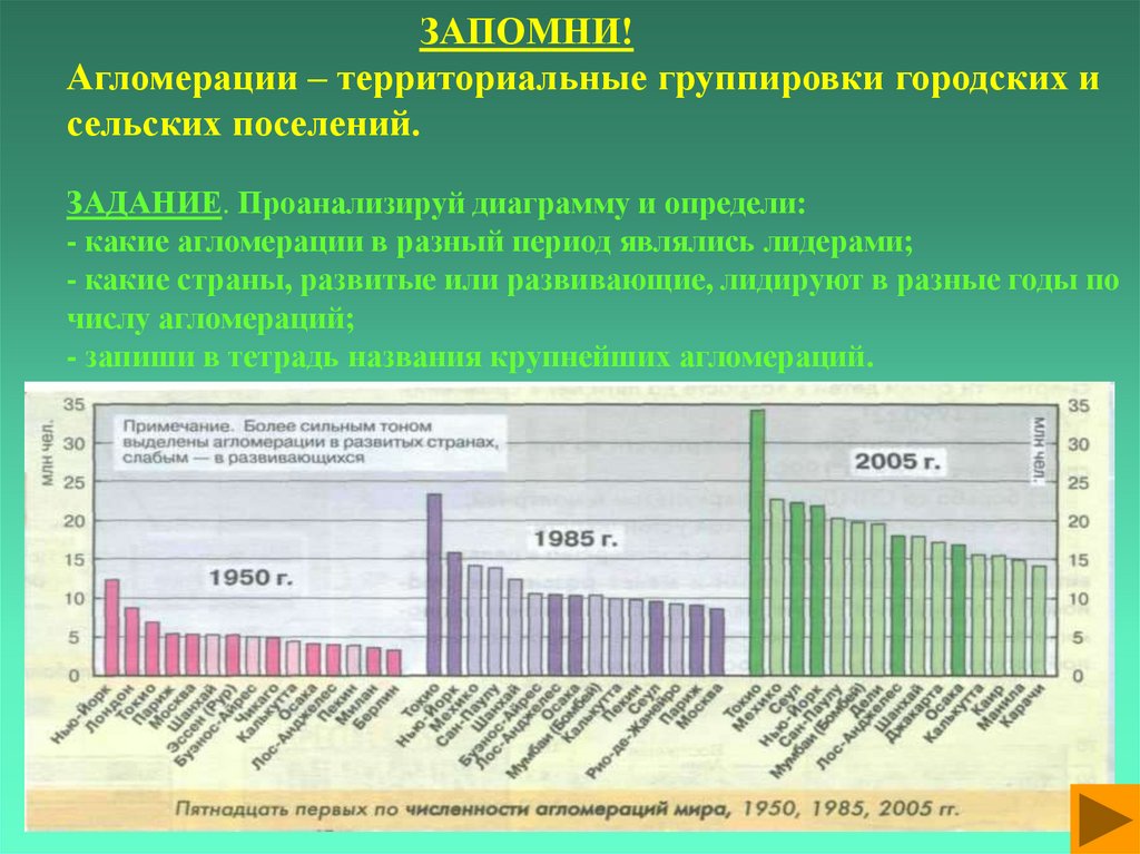 ЗАПОМНИ! Агломерации – территориальные группировки городских и сельских поселений. ЗАДАНИЕ. Проанализируй диаграмму и определи: