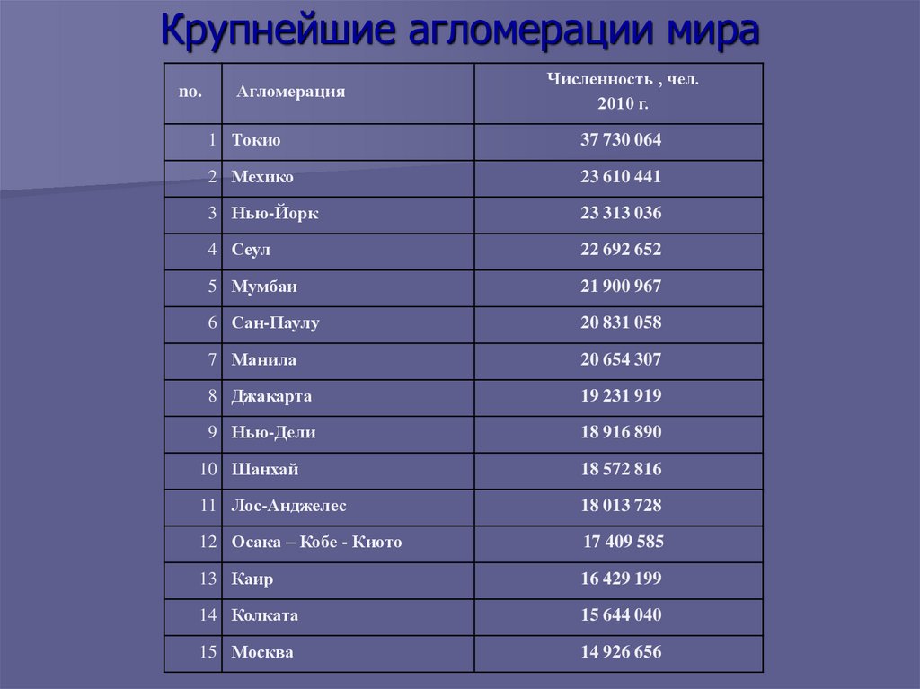 Крупнейшие агломерации мира