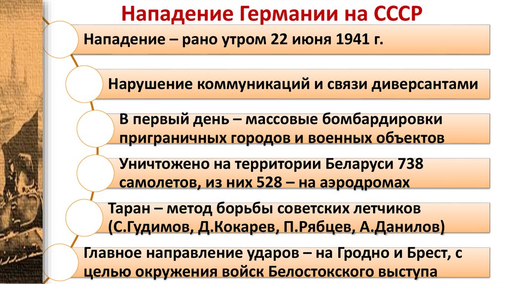 Нападение Германии на СССР