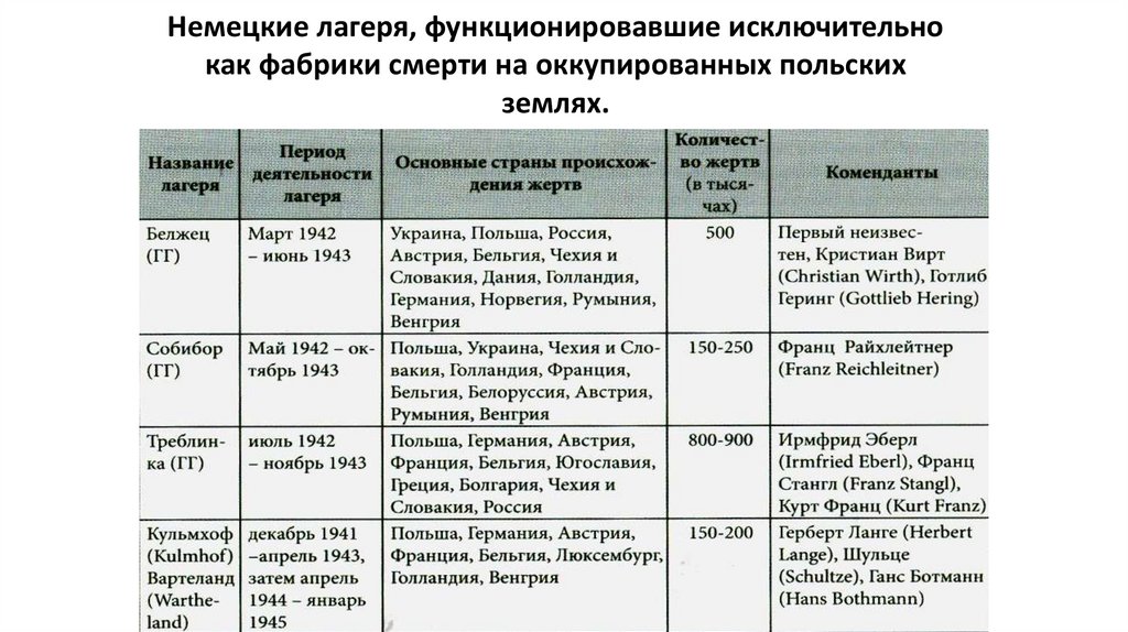 Немецкие лагеря, функционировавшие исключительно как фабрики смерти на оккупированных польских землях.