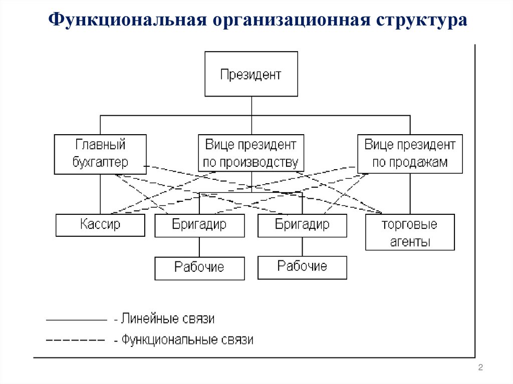 Функциональная организационная структура