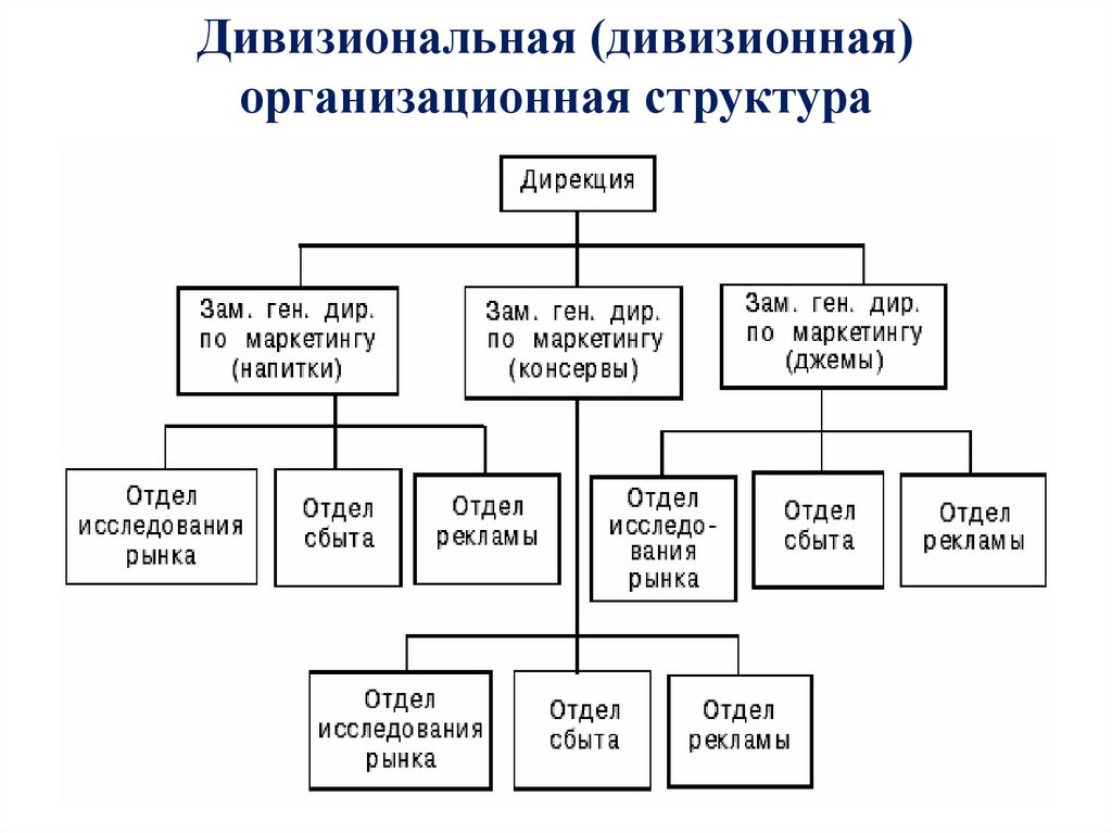 Дивизиональная (дивизионная) организационная структура