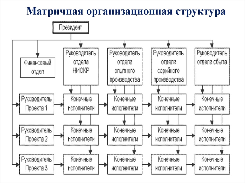 Матричная организационная структура