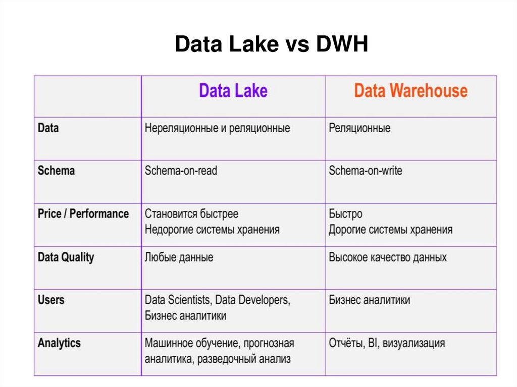 Data Lake vs DWH