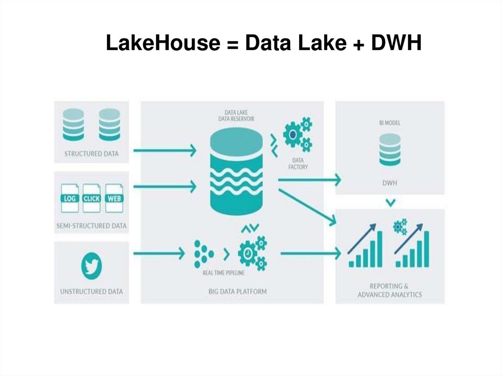 LakeHouse = Data Lake + DWH