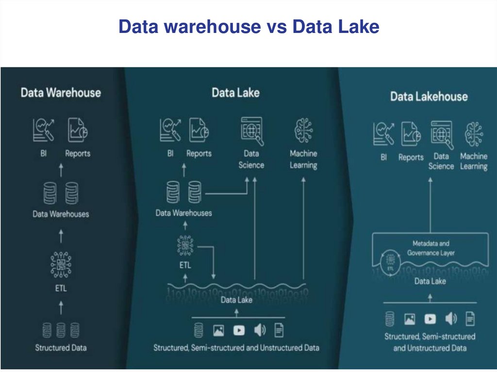 Data warehouse vs Data Lake