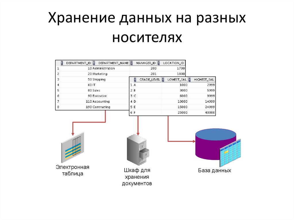 Хранение данных на разных носителях