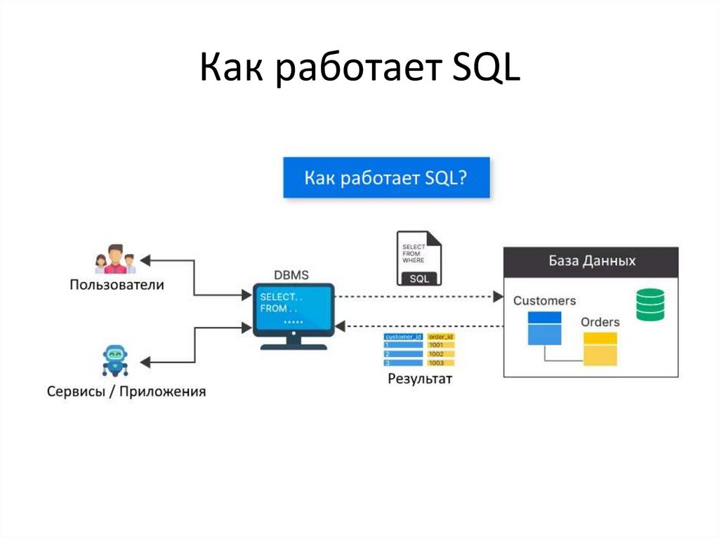 Как работает SQL