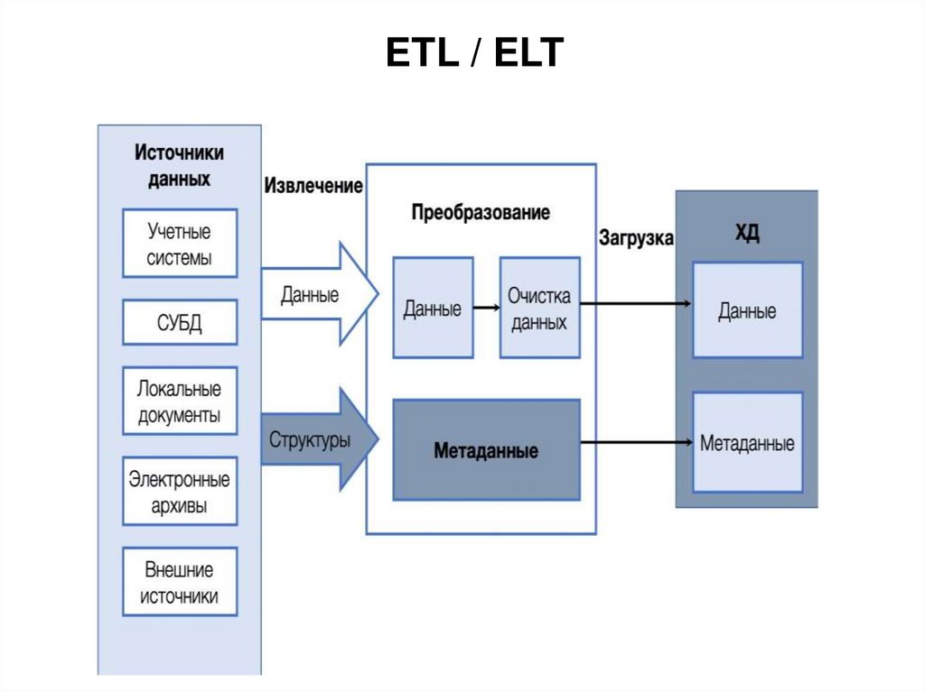 ETL / ELT