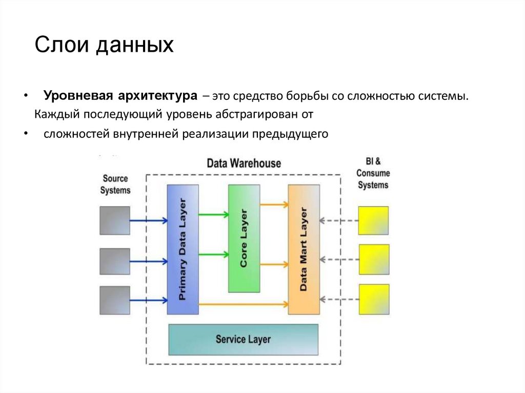 Слои данных