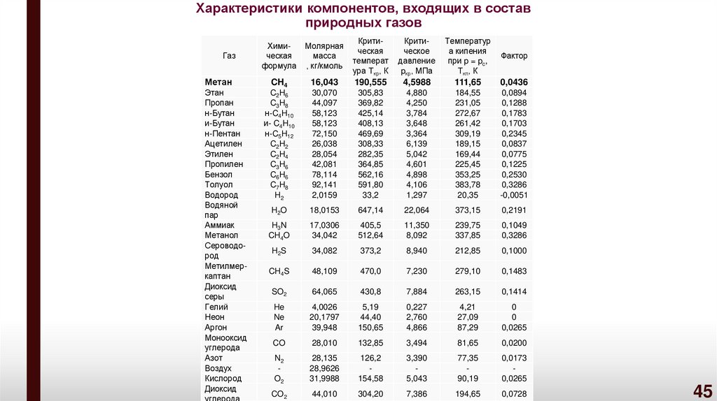 Характеристики компонентов, входящих в состав природных газов
