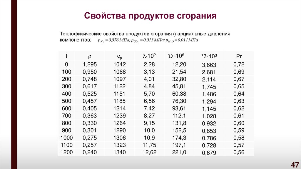 Свойства продуктов сгорания