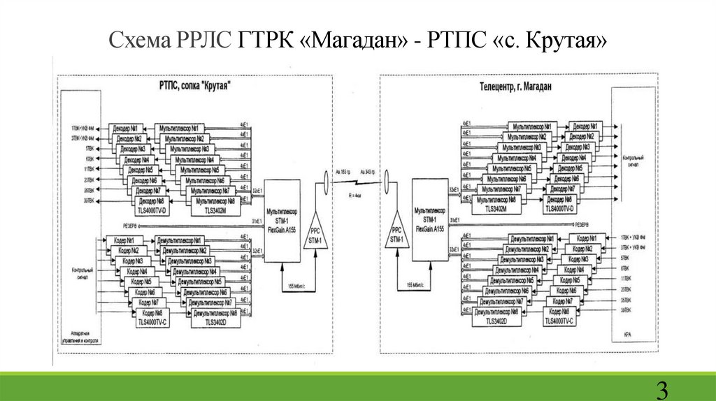 Схема РРЛС ГТРК «Магадан» - РТПС «с. Крутая»
