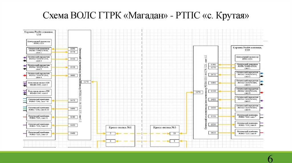 Схема ВОЛС ГТРК «Магадан» - РТПС «с. Крутая»