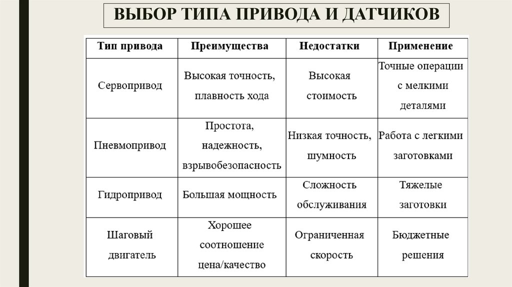 ВЫБОР ТИПА ПРИВОДА И ДАТЧИКОВ