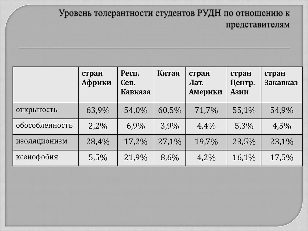 Уровень толерантности студентов РУДН по отношению к представителям
