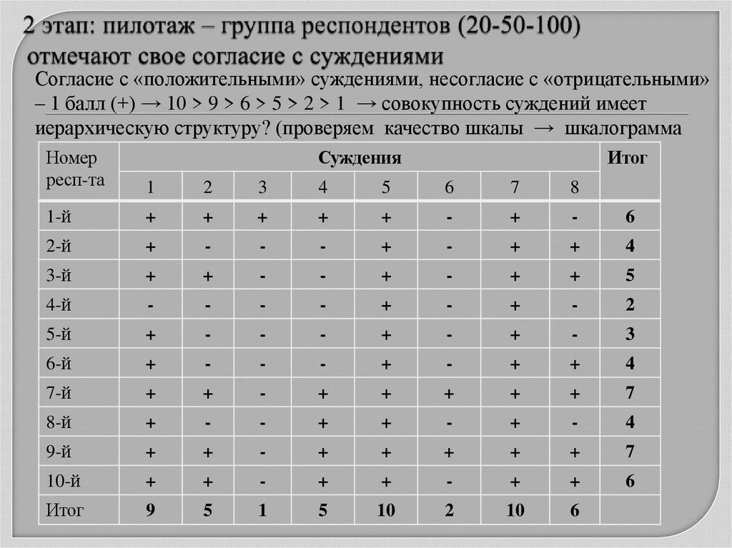 2 этап: пилотаж – группа респондентов (20-50-100) отмечают свое согласие с суждениями