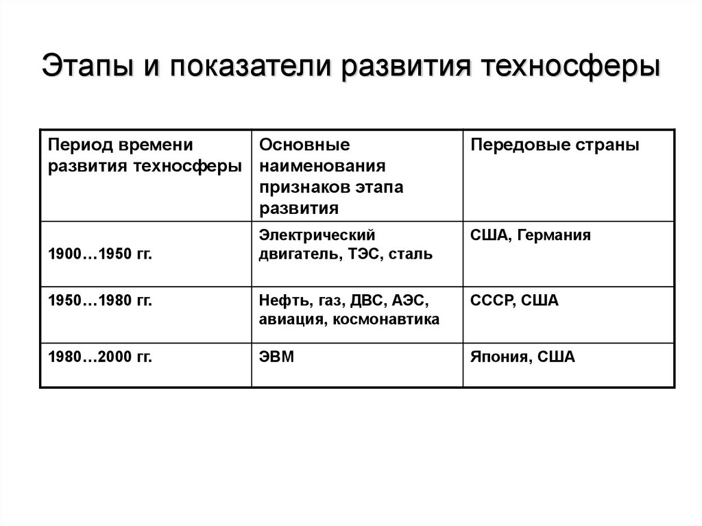 Этапы и показатели развития техносферы