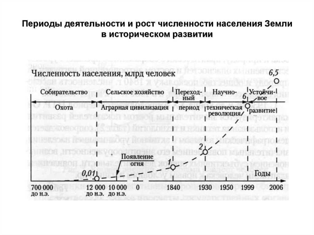 Периоды деятельности и рост численности населения Земли в историческом развитии