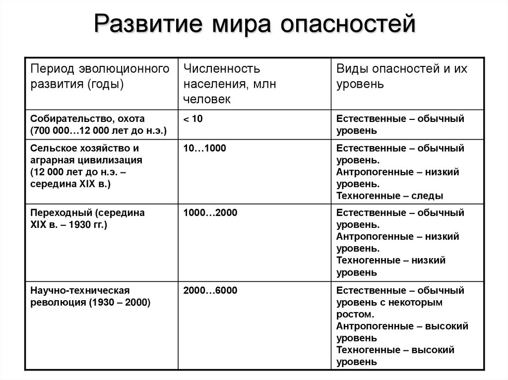 Развитие мира опасностей
