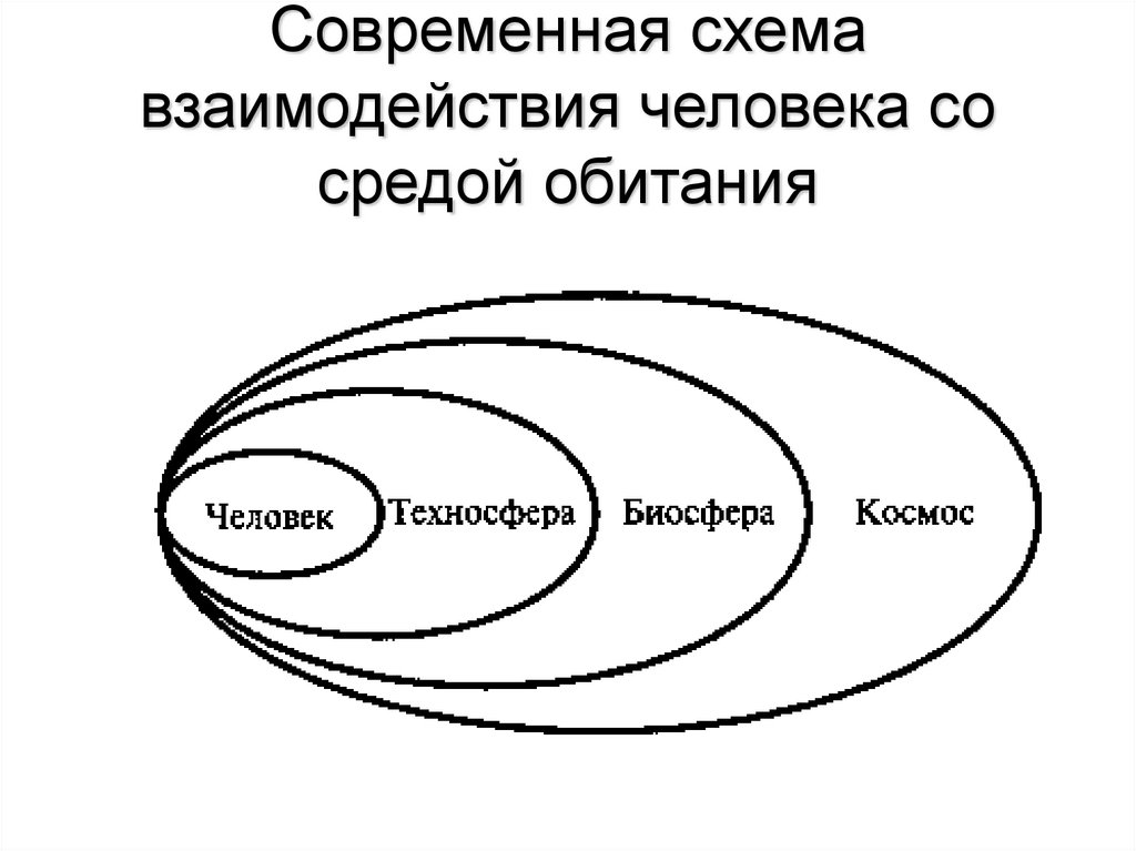Современная схема взаимодействия человека со средой обитания
