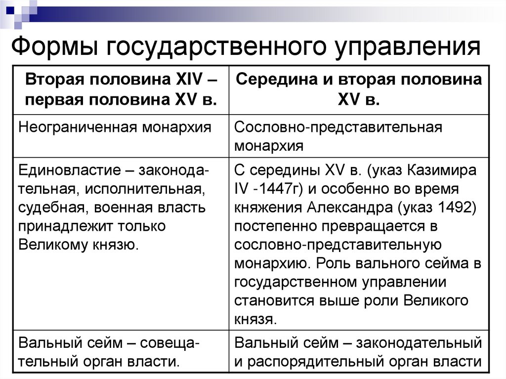 Формы государственного управления