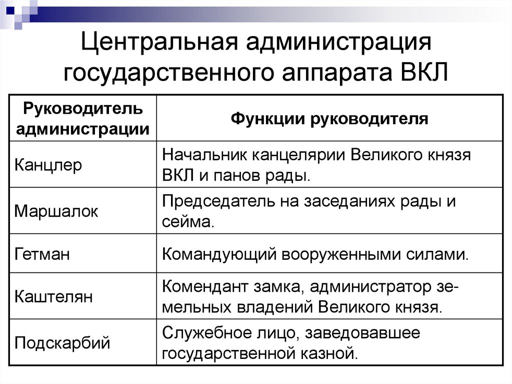 Центральная администрация государственного аппарата ВКЛ