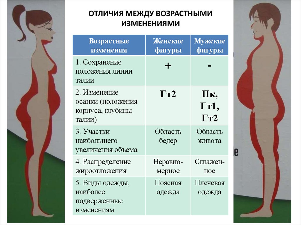 ОТЛИЧИЯ МЕЖДУ ВОЗРАСТНЫМИ ИЗМЕНЕНИЯМИ