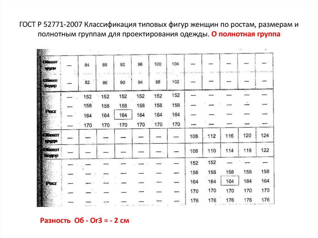 ГОСТ Р 52771-2007 Классификация типовых фигур женщин по ростам, размерам и полнотным группам для проектирования одежды. О
