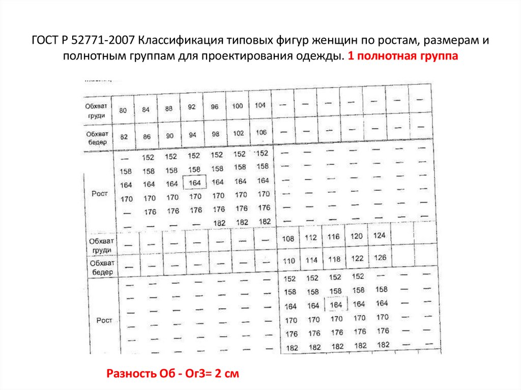 ГОСТ Р 52771-2007 Классификация типовых фигур женщин по ростам, размерам и полнотным группам для проектирования одежды. 1