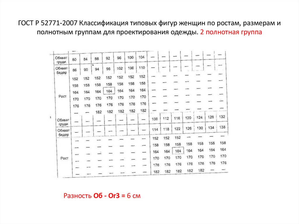 ГОСТ Р 52771-2007 Классификация типовых фигур женщин по ростам, размерам и полнотным группам для проектирования одежды. 2