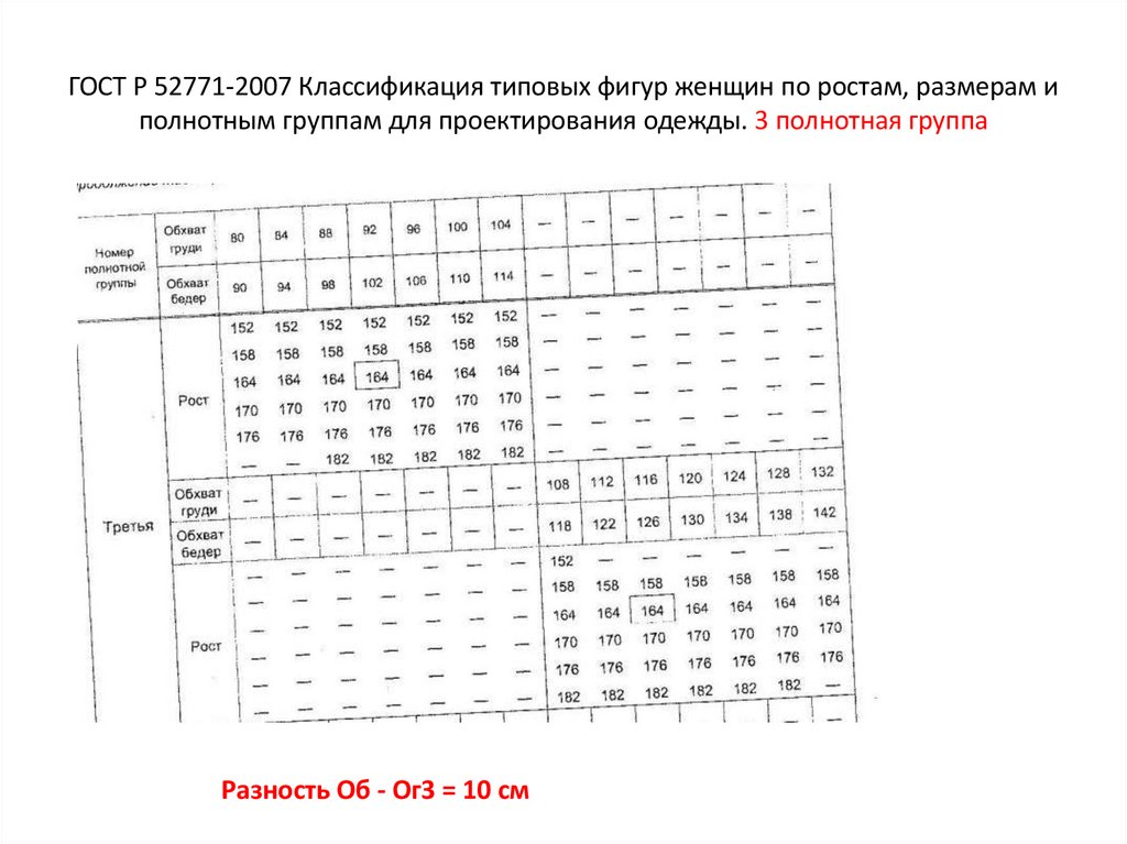 ГОСТ Р 52771-2007 Классификация типовых фигур женщин по ростам, размерам и полнотным группам для проектирования одежды. 3