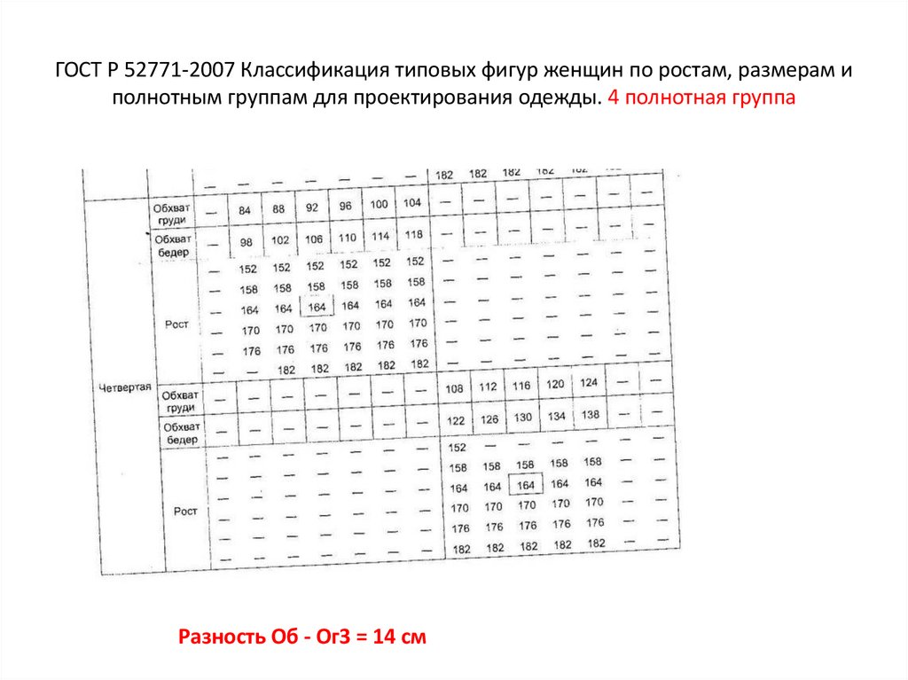 ГОСТ Р 52771-2007 Классификация типовых фигур женщин по ростам, размерам и полнотным группам для проектирования одежды. 4