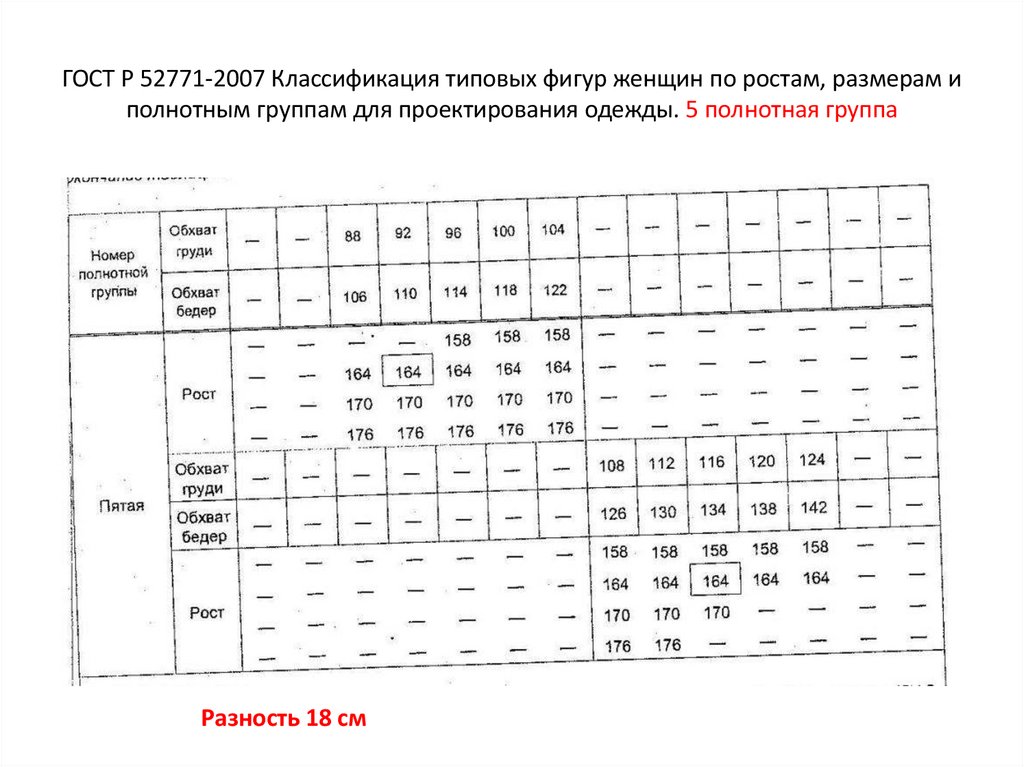 ГОСТ Р 52771-2007 Классификация типовых фигур женщин по ростам, размерам и полнотным группам для проектирования одежды. 5