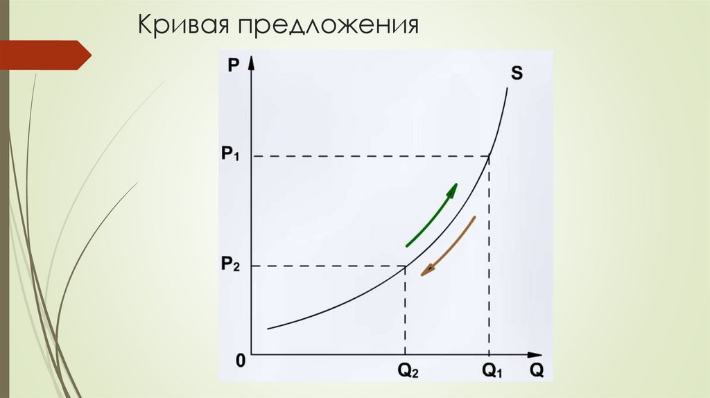 Кривая предложения