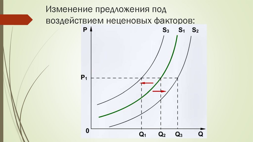 Изменение предложения под воздействием неценовых факторов: