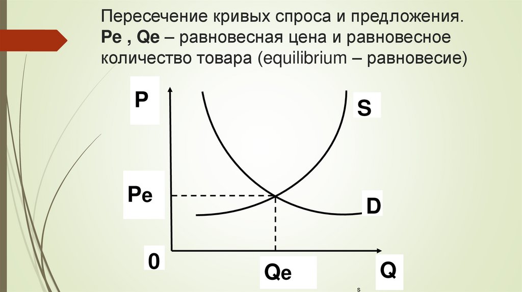 Пересечение кривых спроса и предложения. Pe , Qe – равновесная цена и равновесное количество товара (equilibrium – равновесие)