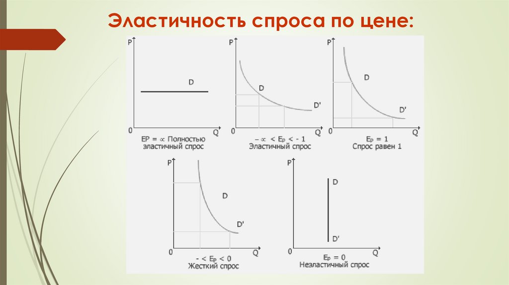 Эластичность спроса по цене: